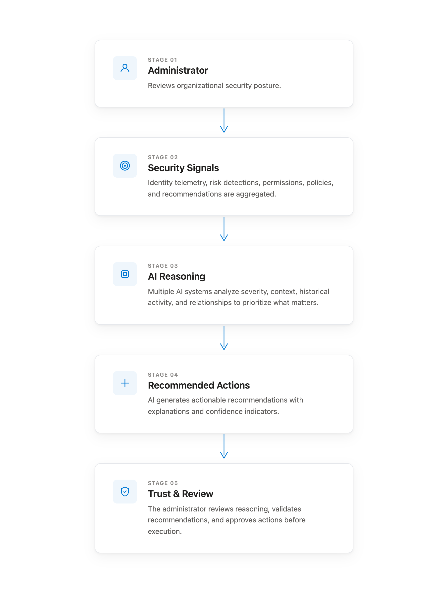 Decision intelligence framework