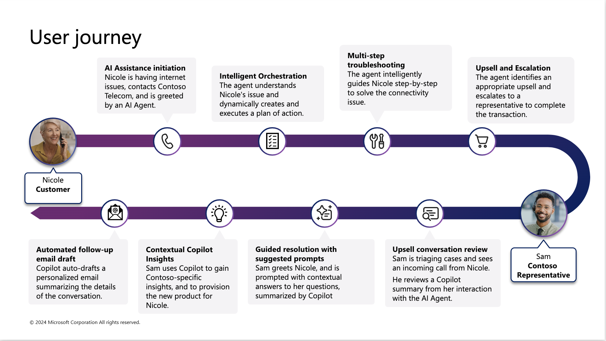 User journey diagram showing the loop between Nicole (customer) and Sam (representative) across AI assistance, orchestration, troubleshooting, escalation, and follow-up