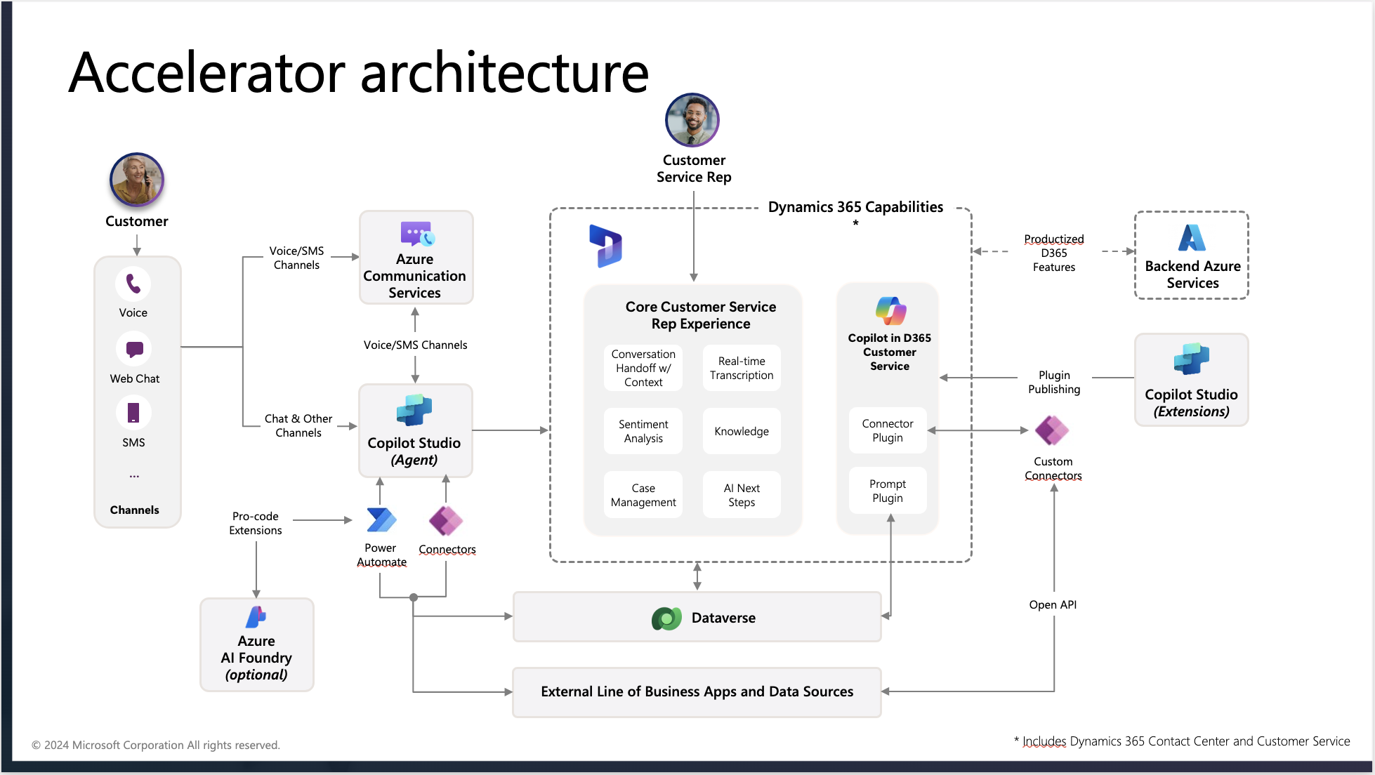 Accelerator architecture diagram: customer channels through Azure Communication Services and Copilot Studio into Dynamics 365 Customer Service, Dataverse, and backend Azure services