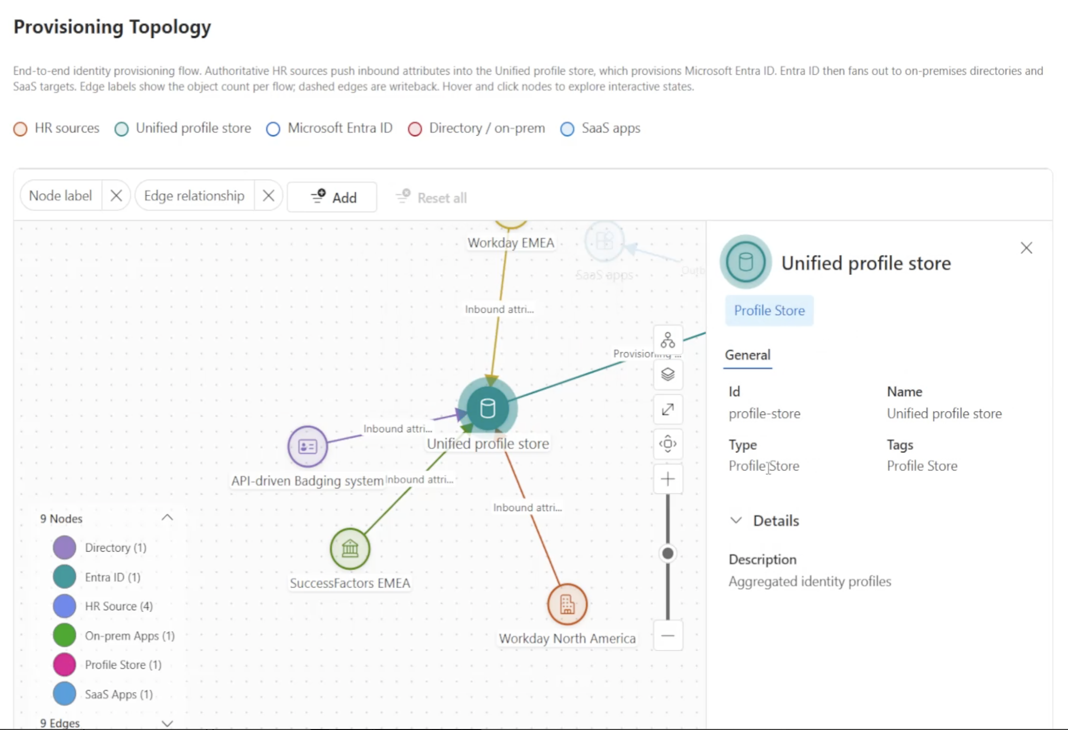 Provisioning topology story reusing the same graph components to visualize identity provisioning flows across HR sources, Microsoft Entra ID, on-premises directories, and SaaS apps